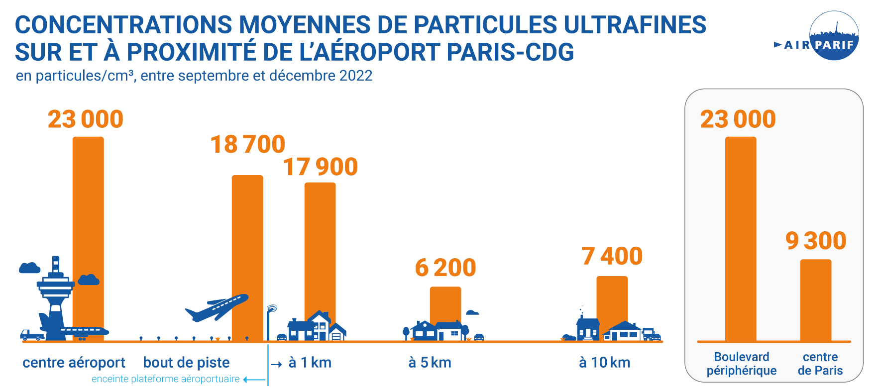 Concentrations moyennes de PUF sur et à proximité de l'aéroport Paris-CDG