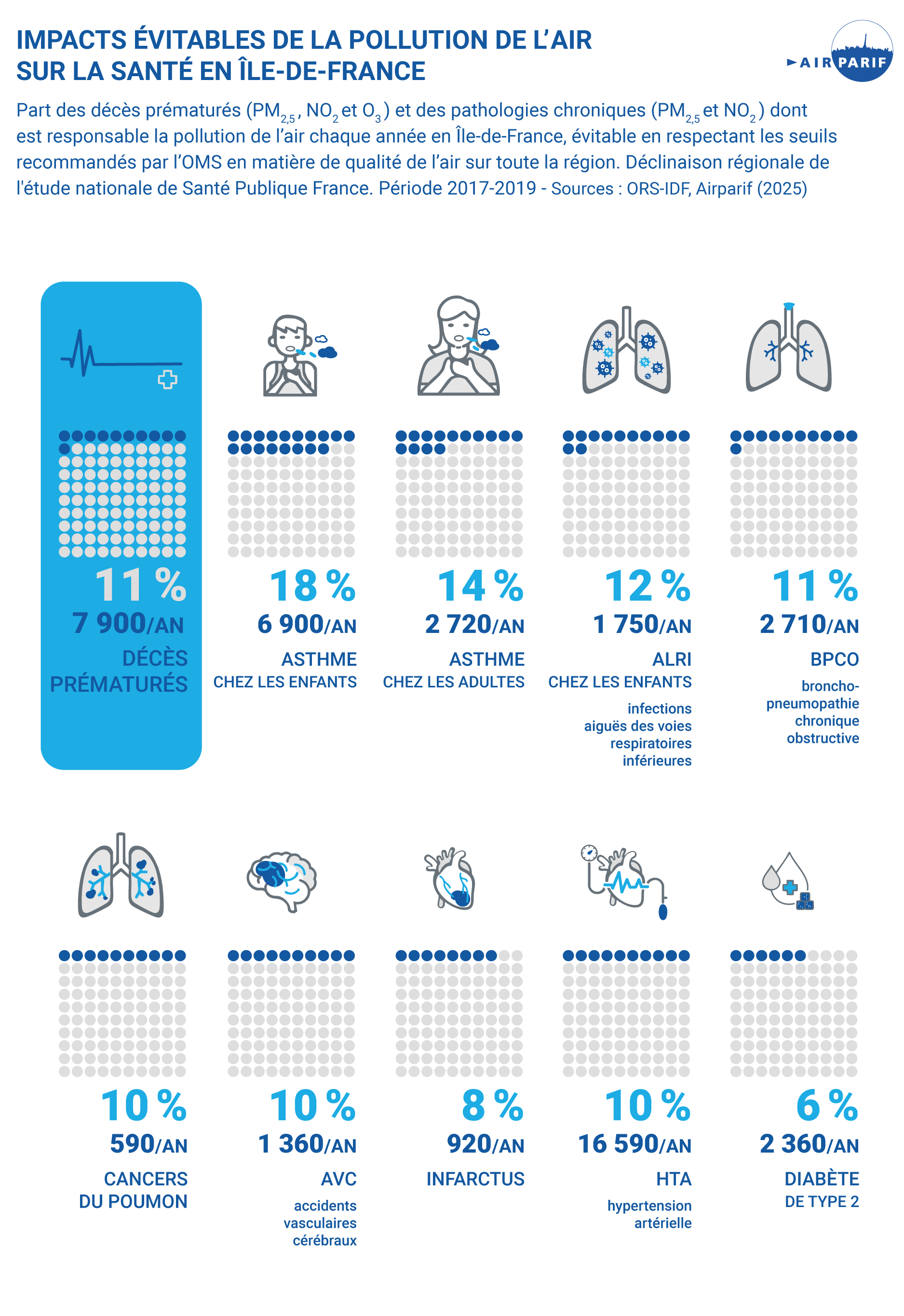 Infographie des impacts de la pollution de l'air sur la santé